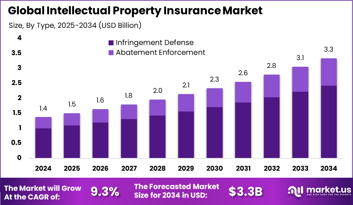 Intellectual Property Insurance Market Size USD 3.3 bn Projected by 2034